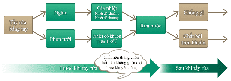 Chất Tẩy Rửa Khuôn Đúc Cao Su Kernik KLC-320 (Ảnh 1)